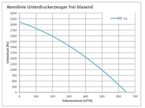 UT 300.1 met ASD-filter 3